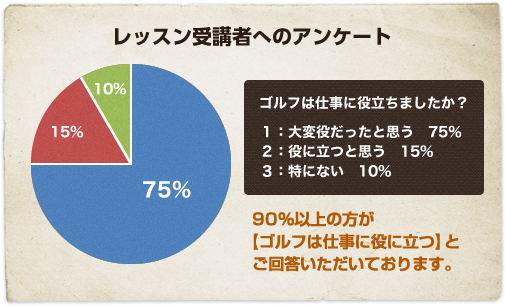 レッスン受講者へのアンケート 90%以上の方が【ゴルフは仕事に役に立つ】とご回答いただいております。